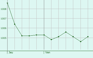 Graphe de la pression atmosphrique prvue pour Wrrstadt