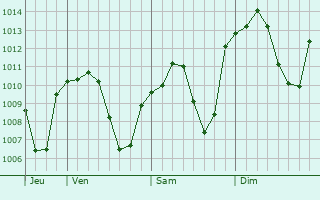 Graphe de la pression atmosphrique prvue pour Bingl