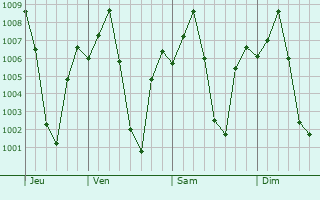 Graphe de la pression atmosphrique prvue pour Haveri