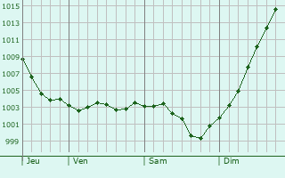 Graphe de la pression atmosphrique prvue pour Chevincourt