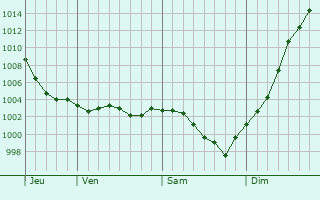 Graphe de la pression atmosphrique prvue pour Vienne-en-Arthies