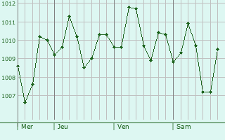 Graphe de la pression atmosphérique prévue pour Patin-ay
