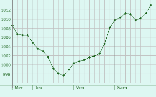 Graphe de la pression atmosphrique prvue pour Luchegorsk