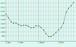 Graphe de la pression atmosphrique prvue pour Saint-Martin-du-Vieux-Bellme