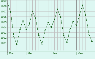 Graphe de la pression atmosphrique prvue pour Malegaon