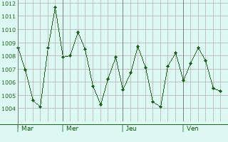 Graphe de la pression atmosphrique prvue pour Addanki