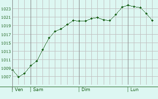 Graphe de la pression atmosphrique prvue pour Hemau