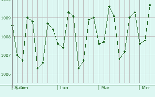 Graphe de la pression atmosphérique prévue pour Maloh