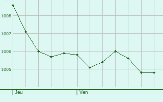 Graphe de la pression atmosphrique prvue pour Edenkoben