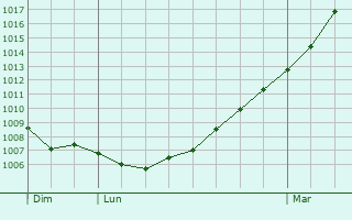 Graphe de la pression atmosphrique prvue pour Fiennes