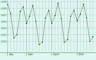 Graphe de la pression atmosphrique prvue pour Kalavai