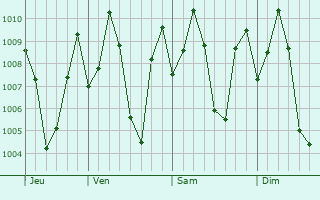 Graphe de la pression atmosphrique prvue pour Vadippatti