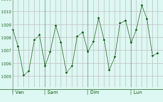 Graphe de la pression atmosphrique prvue pour Eraniel