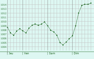Graphe de la pression atmosphrique prvue pour Painesville