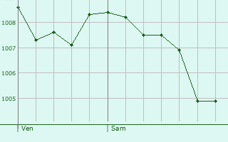 Graphe de la pression atmosphrique prvue pour Cormaranche-en-Bugey