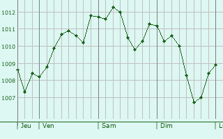 Graphe de la pression atmosphérique prévue pour Riano