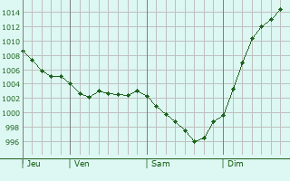 Graphe de la pression atmosphrique prvue pour La Plaine-sur-Mer