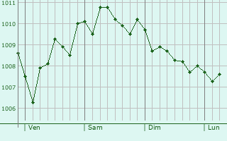 Graphe de la pression atmosphérique prévue pour Trani