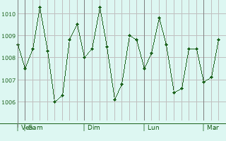 Graphe de la pression atmosphrique prvue pour Maasin