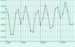 Graphe de la pression atmosphrique prvue pour Kodungallur