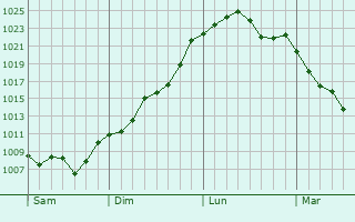 Graphe de la pression atmosphérique prévue pour Durfort Graphe de la pression atmosphérique prévue pour Durfort