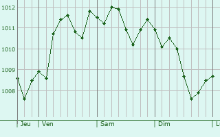 Graphe de la pression atmosphérique prévue pour Lanuvio