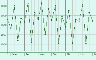 Graphe de la pression atmosphrique prvue pour Alangalang