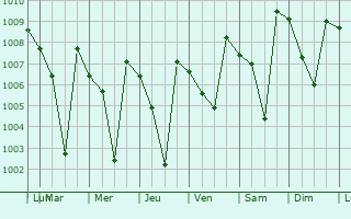 Graphe de la pression atmosphrique prvue pour Bodinayakkanur