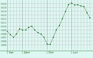 Graphe de la pression atmosphrique prvue pour Novoli