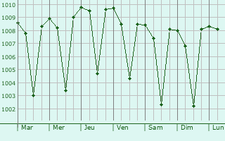 Graphe de la pression atmosphrique prvue pour Punjai Puliyampatti
