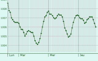 Graphe de la pression atmosphérique prévue pour Ginosa