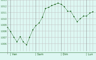 Graphe de la pression atmosphérique prévue pour Maisons-Laffitte