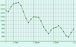 Graphe de la pression atmosphérique prévue pour Amarillo