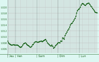 Graphe de la pression atmosphrique prvue pour Vieux-Thann