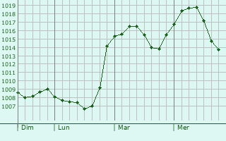 Graphe de la pression atmosphérique prévue pour Shymkent