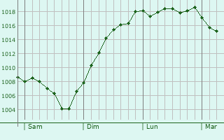 Graphe de la pression atmosphrique prvue pour Pressiat