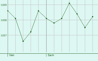 Graphe de la pression atmosphrique prvue pour Saint-Bresson