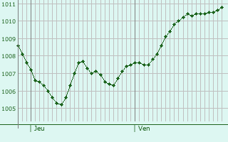 Graphe de la pression atmosphrique prvue pour Treviso