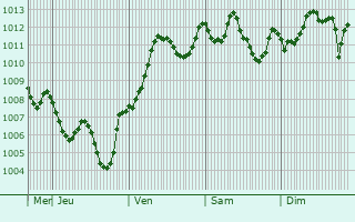 Graphe de la pression atmosphrique prvue pour Qiryat Motzkin