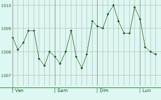 Graphe de la pression atmosphérique prévue pour Kashima