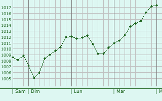 Graphe de la pression atmosphérique prévue pour Solliès-Ville