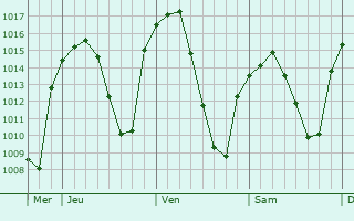 Graphe de la pression atmosphérique prévue pour Guijuelo