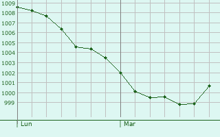 Graphe de la pression atmosphérique prévue pour Melzo