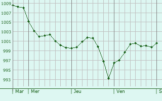 Graphe de la pression atmosphérique prévue pour Sittingbourne