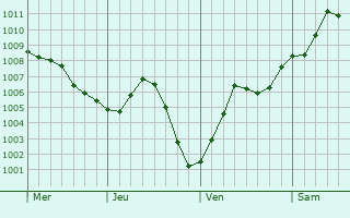 Graphe de la pression atmosphérique prévue pour Saint-Sauflieu