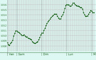 Graphe de la pression atmosphrique prvue pour Saint-Estve-Janson