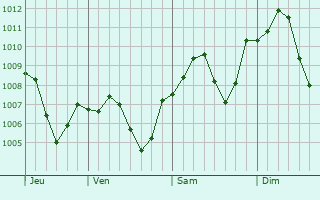 Graphe de la pression atmosphérique prévue pour Shah Pasand