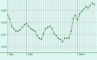 Graphe de la pression atmosphrique prvue pour Menziken