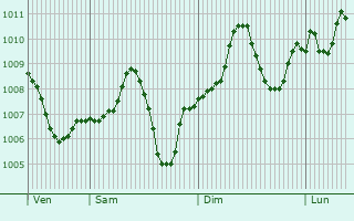 Graphe de la pression atmosphrique prvue pour Khan Shaykhun