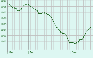 Graphe de la pression atmosphrique prvue pour Westervoort
